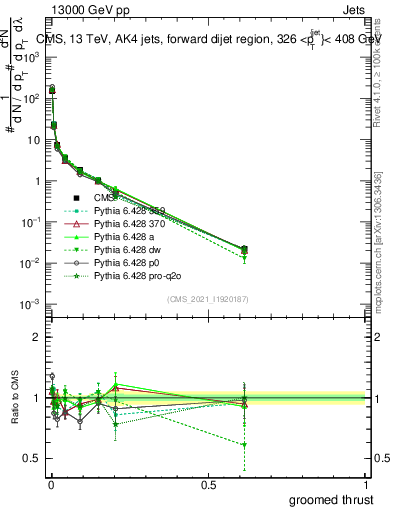 Plot of j.thrust.g in 13000 GeV pp collisions