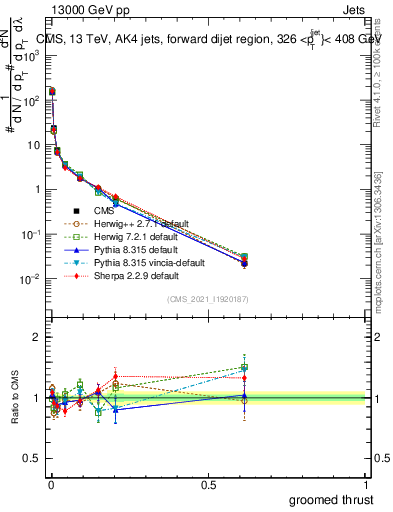 Plot of j.thrust.g in 13000 GeV pp collisions