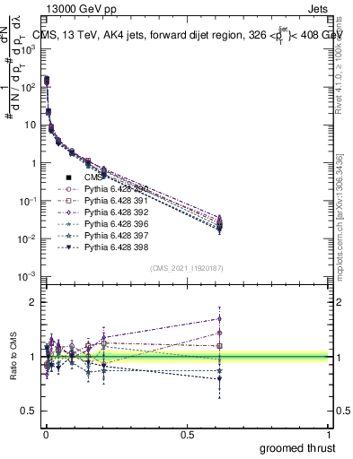 Plot of j.thrust.g in 13000 GeV pp collisions