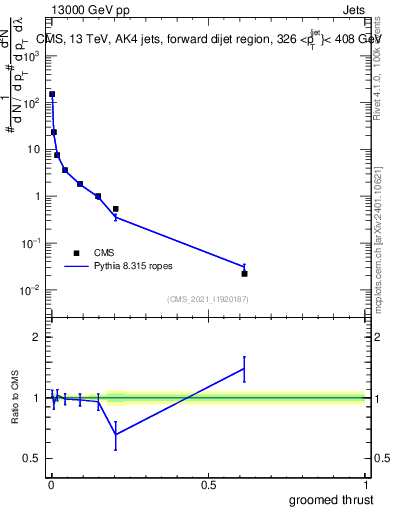 Plot of j.thrust.g in 13000 GeV pp collisions