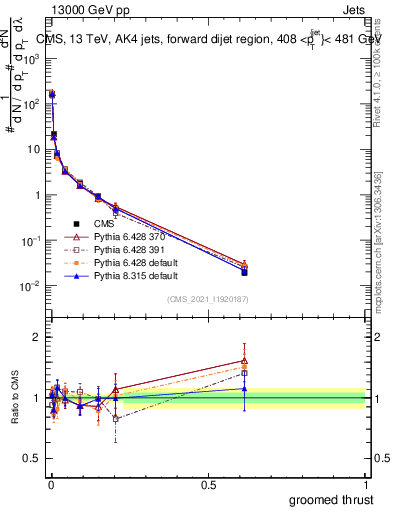 Plot of j.thrust.g in 13000 GeV pp collisions