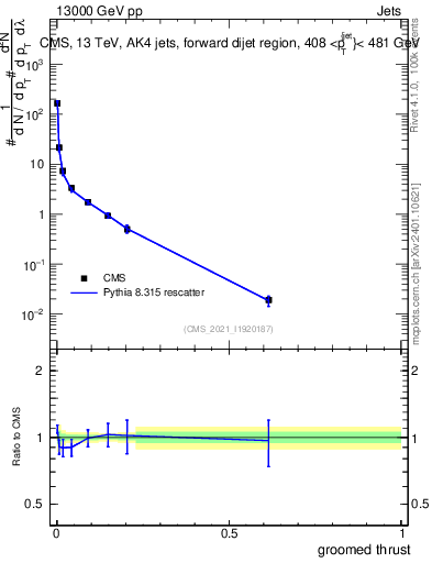 Plot of j.thrust.g in 13000 GeV pp collisions