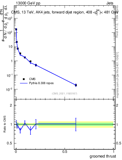 Plot of j.thrust.g in 13000 GeV pp collisions