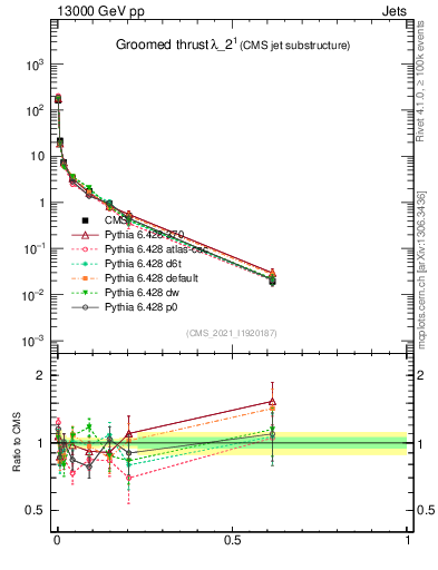 Plot of j.thrust.g in 13000 GeV pp collisions