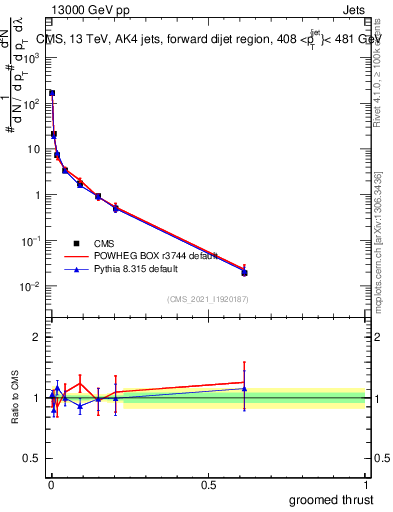 Plot of j.thrust.g in 13000 GeV pp collisions