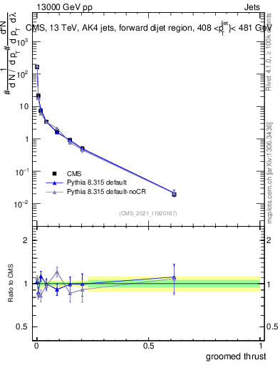 Plot of j.thrust.g in 13000 GeV pp collisions