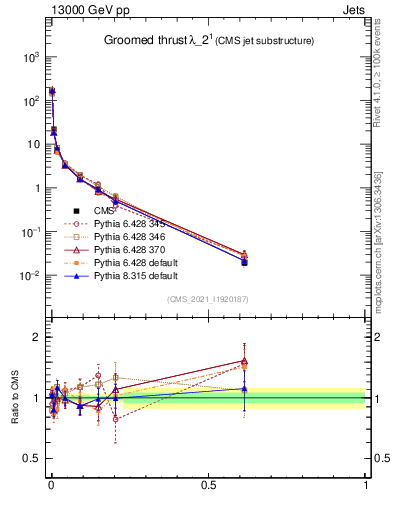 Plot of j.thrust.g in 13000 GeV pp collisions