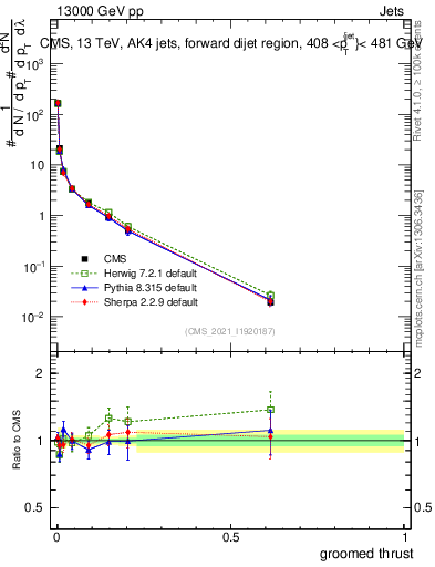 Plot of j.thrust.g in 13000 GeV pp collisions