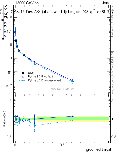 Plot of j.thrust.g in 13000 GeV pp collisions