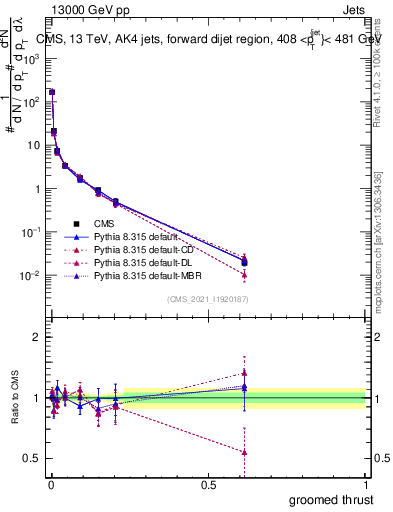 Plot of j.thrust.g in 13000 GeV pp collisions