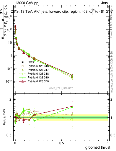 Plot of j.thrust.g in 13000 GeV pp collisions