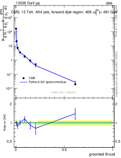 Plot of j.thrust.g in 13000 GeV pp collisions