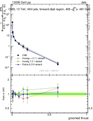 Plot of j.thrust.g in 13000 GeV pp collisions