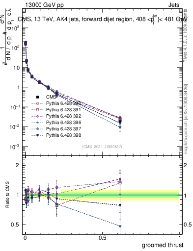 Plot of j.thrust.g in 13000 GeV pp collisions