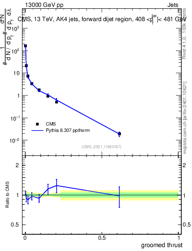 Plot of j.thrust.g in 13000 GeV pp collisions