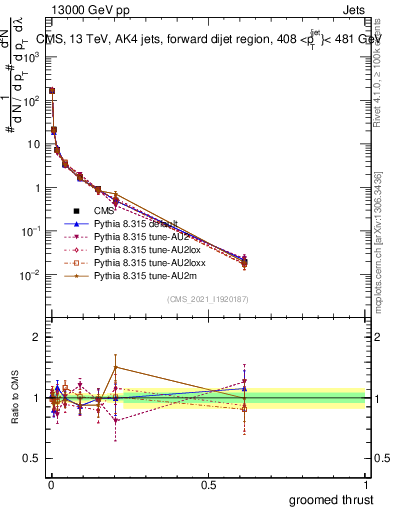 Plot of j.thrust.g in 13000 GeV pp collisions