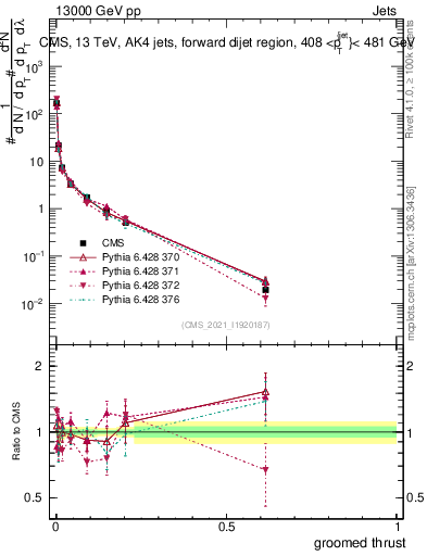 Plot of j.thrust.g in 13000 GeV pp collisions