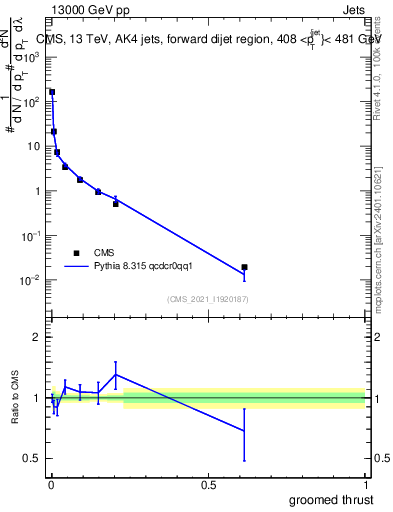 Plot of j.thrust.g in 13000 GeV pp collisions