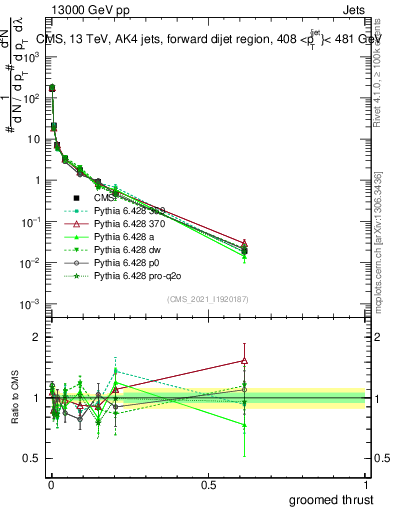 Plot of j.thrust.g in 13000 GeV pp collisions