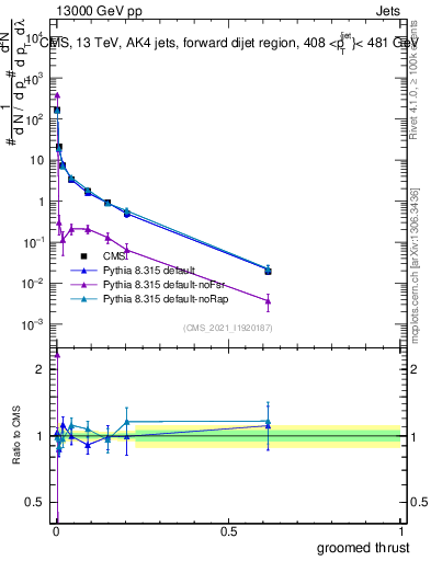 Plot of j.thrust.g in 13000 GeV pp collisions