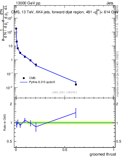 Plot of j.thrust.g in 13000 GeV pp collisions