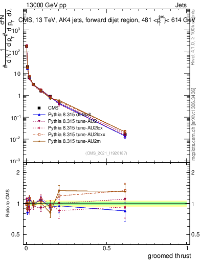 Plot of j.thrust.g in 13000 GeV pp collisions
