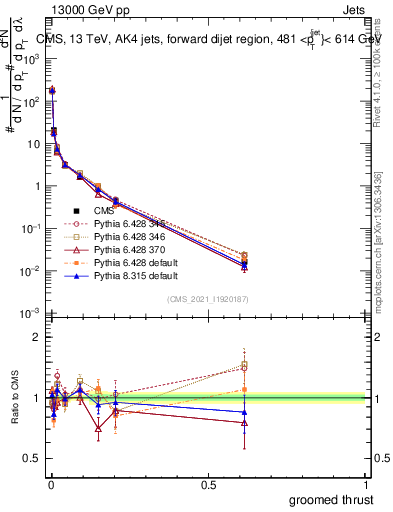Plot of j.thrust.g in 13000 GeV pp collisions
