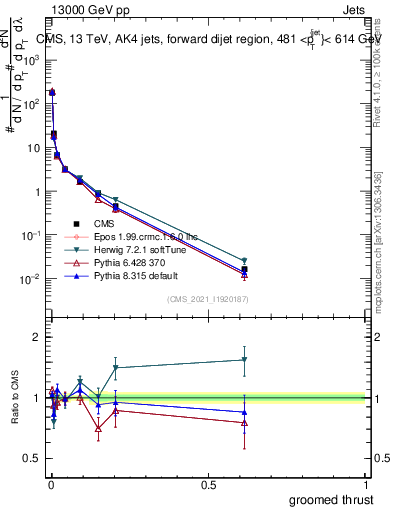 Plot of j.thrust.g in 13000 GeV pp collisions