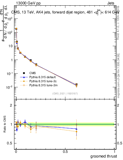 Plot of j.thrust.g in 13000 GeV pp collisions