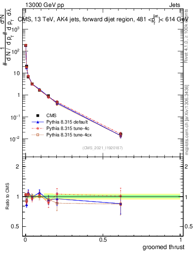 Plot of j.thrust.g in 13000 GeV pp collisions