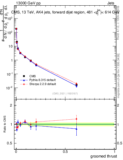 Plot of j.thrust.g in 13000 GeV pp collisions