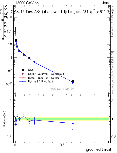 Plot of j.thrust.g in 13000 GeV pp collisions
