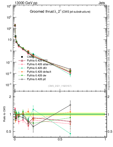 Plot of j.thrust.g in 13000 GeV pp collisions