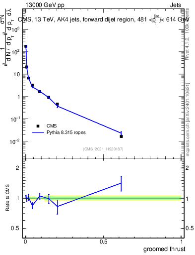 Plot of j.thrust.g in 13000 GeV pp collisions
