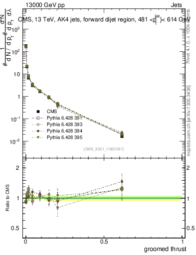 Plot of j.thrust.g in 13000 GeV pp collisions