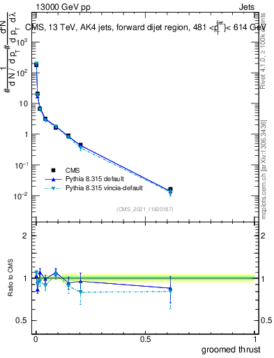 Plot of j.thrust.g in 13000 GeV pp collisions
