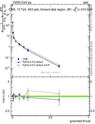 Plot of j.thrust.g in 13000 GeV pp collisions