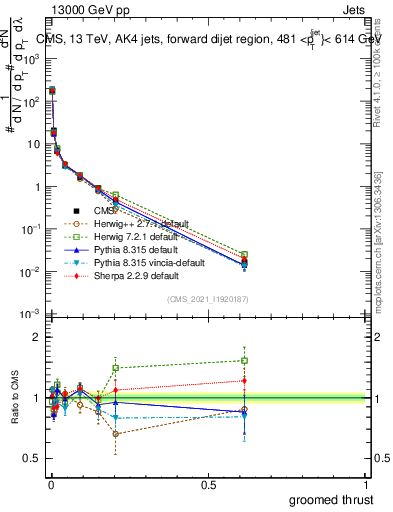 Plot of j.thrust.g in 13000 GeV pp collisions