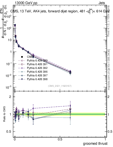 Plot of j.thrust.g in 13000 GeV pp collisions