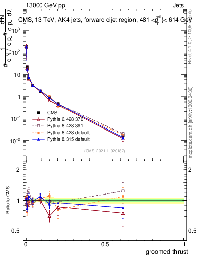 Plot of j.thrust.g in 13000 GeV pp collisions