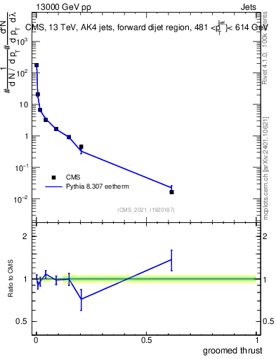 Plot of j.thrust.g in 13000 GeV pp collisions