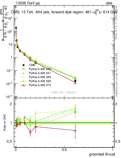 Plot of j.thrust.g in 13000 GeV pp collisions