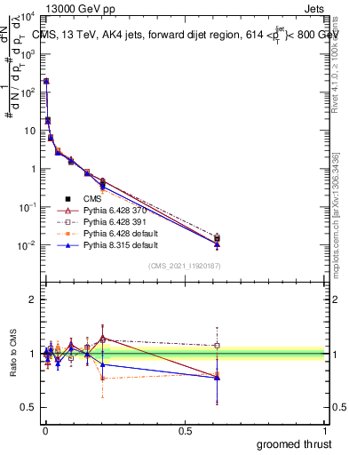 Plot of j.thrust.g in 13000 GeV pp collisions
