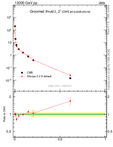Plot of j.thrust.g in 13000 GeV pp collisions