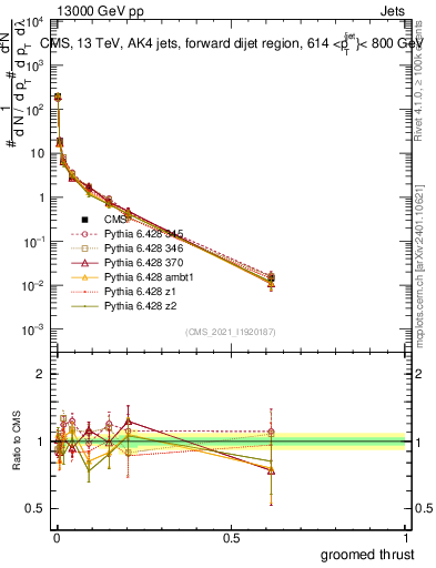 Plot of j.thrust.g in 13000 GeV pp collisions
