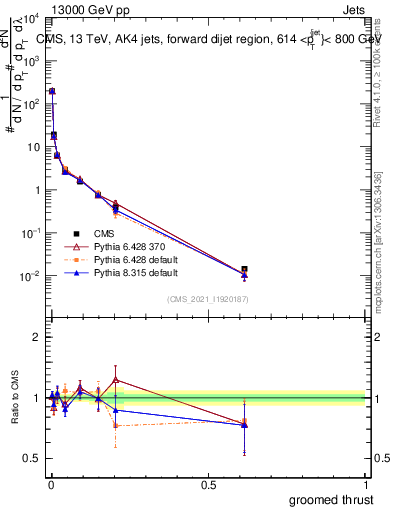 Plot of j.thrust.g in 13000 GeV pp collisions
