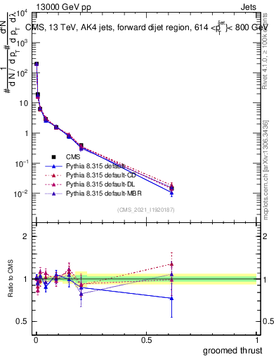Plot of j.thrust.g in 13000 GeV pp collisions