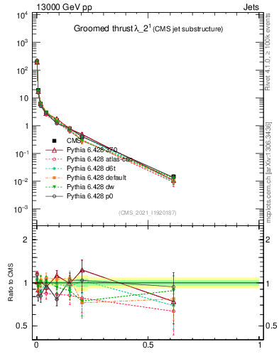 Plot of j.thrust.g in 13000 GeV pp collisions