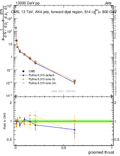 Plot of j.thrust.g in 13000 GeV pp collisions