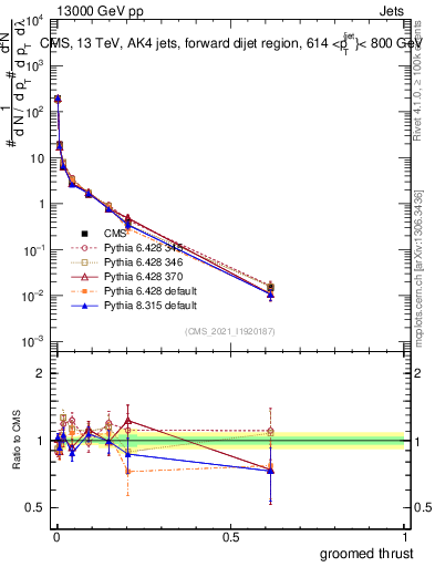 Plot of j.thrust.g in 13000 GeV pp collisions